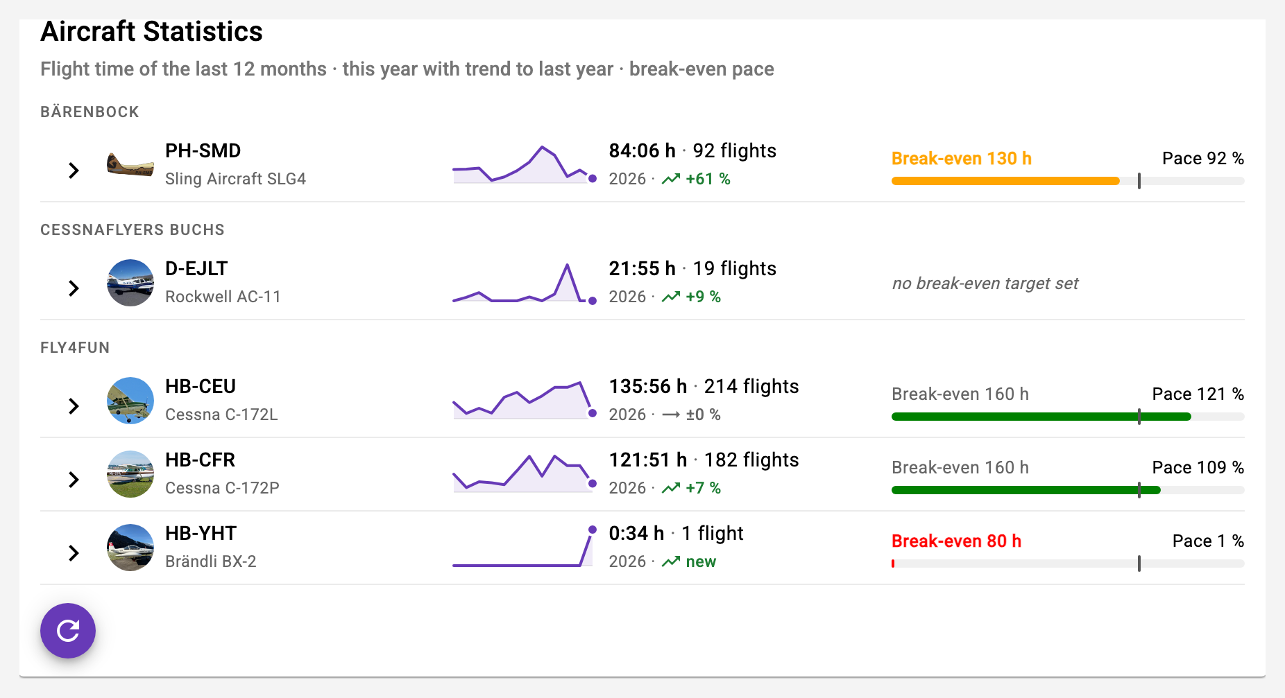 Aircraft and member statistics for the owner