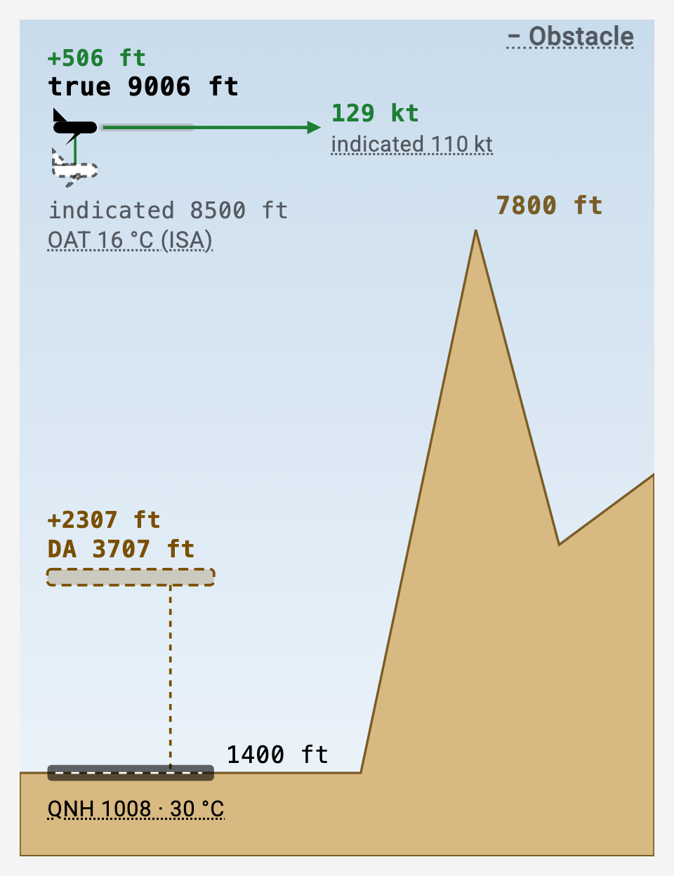 Altitude ladder